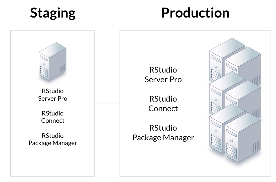 Staging status. Stage сервер это. RSTUDIO. Production Server. COLORGATE Production Server.