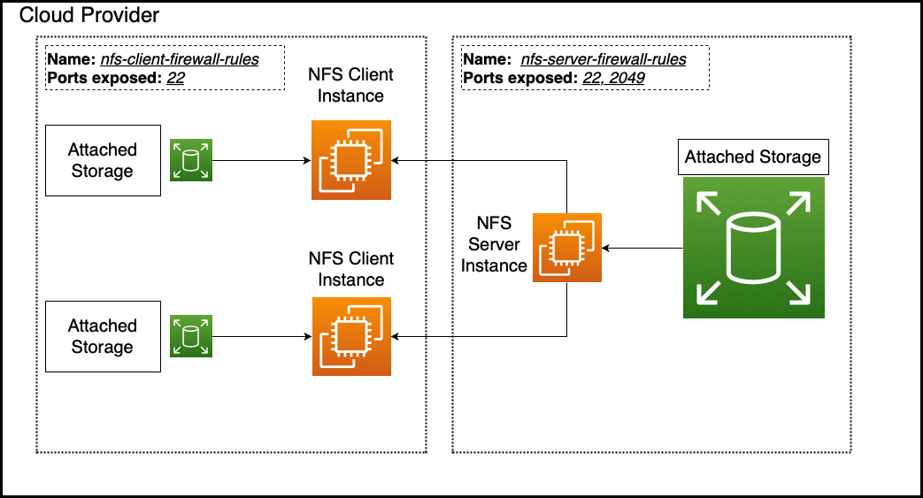 NFS server and client on AWS