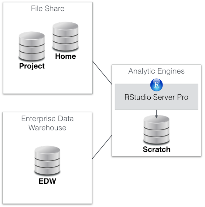 Where RStudio Workbench and RStudio Server store data – Posit Support